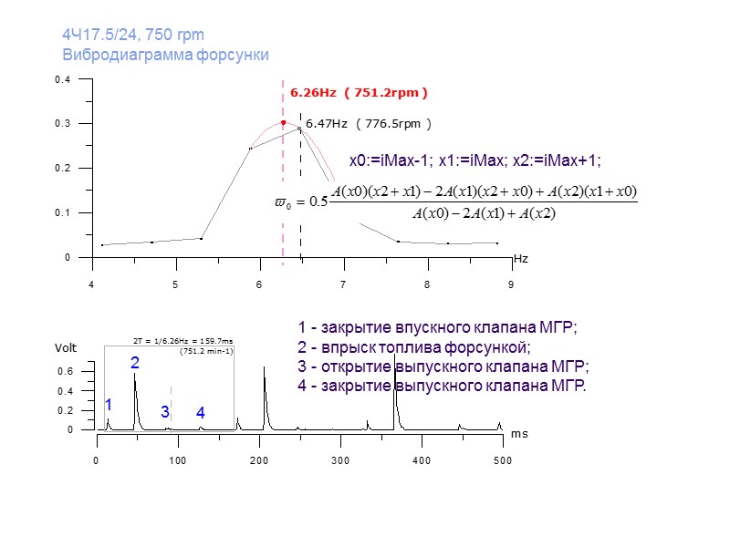 4Ч17.5/24, 750 rpm Вибродиаграмма форсунки x0:=iMax-1; x1:=iMax; x2:=iMax+1;  1 - закрытие впускного клапана